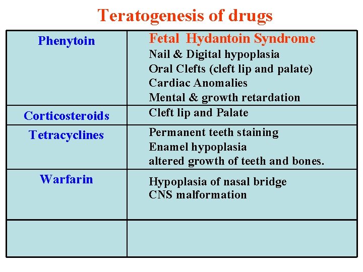 Teratogenesis of drugs Phenytoin Corticosteroids Tetracyclines Warfarin Fetal Hydantoin Syndrome Nail & Digital hypoplasia