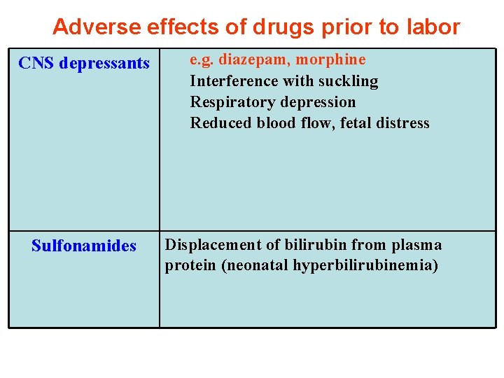 Adverse effects of drugs prior to labor CNS depressants Sulfonamides e. g. diazepam, morphine