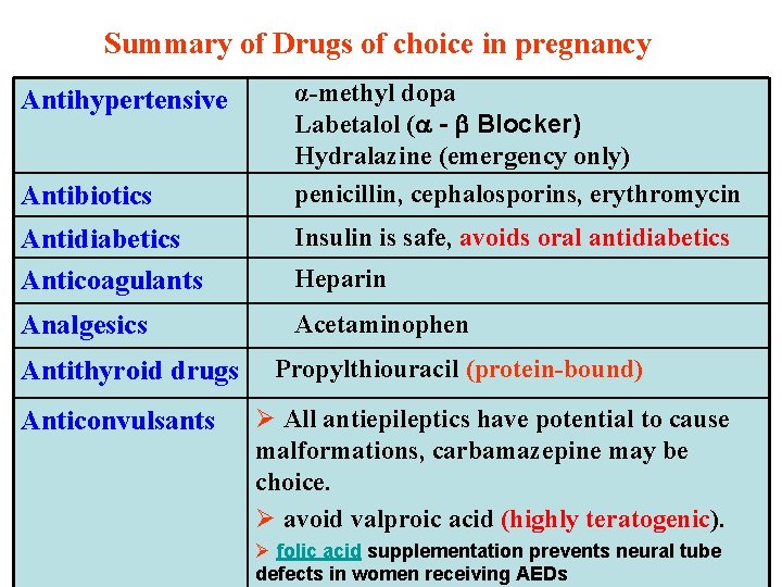 Summary of Drugs of choice in pregnancy Antihypertensive Antibiotics α-methyl dopa Labetalol ( -