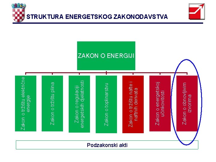 Podzakonski akti Zakon o obnovljivim izvorima Zakon o energetskoj učinkovitosti Zakon o tržištu nafte