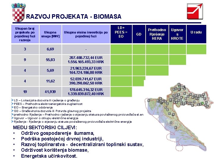 RAZVOJ PROJEKATA - BIOMASA Ukupan broj projekata po pojedinoj fazi razvoja Ukupna snaga [MW]