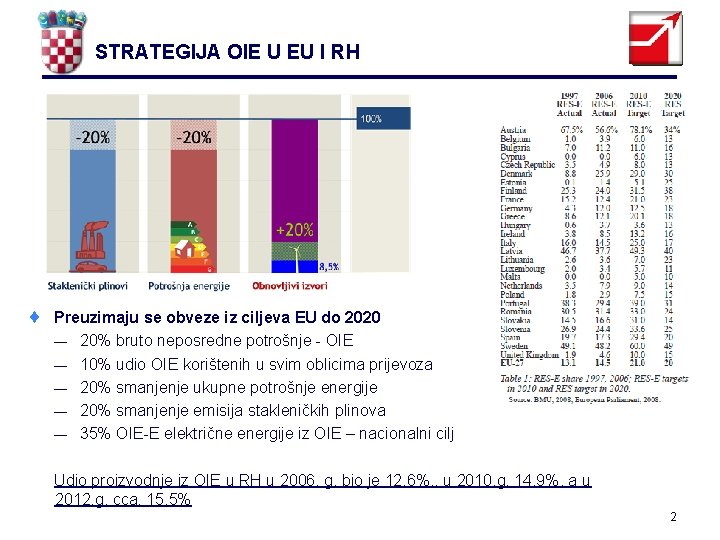 STRATEGIJA OIE U EU I RH ¨ Preuzimaju se obveze iz ciljeva EU do
