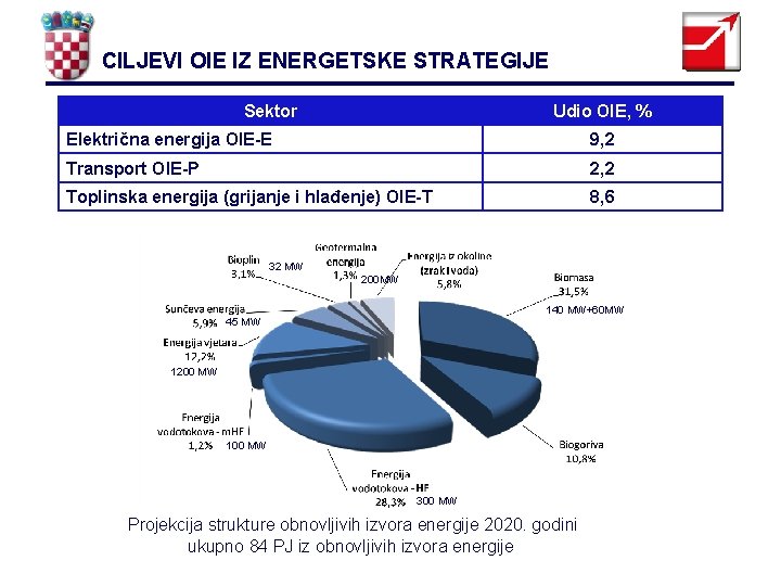 CILJEVI OIE IZ ENERGETSKE STRATEGIJE Sektor Udio OIE, % Električna energija OIE-E 9, 2