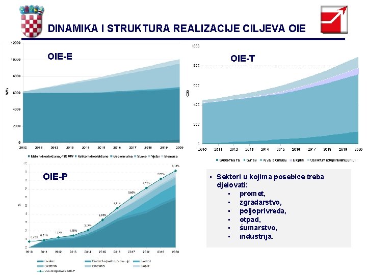 DINAMIKA I STRUKTURA REALIZACIJE CILJEVA OIE-E OIE-P OIE-T • Sektori u kojima posebice treba