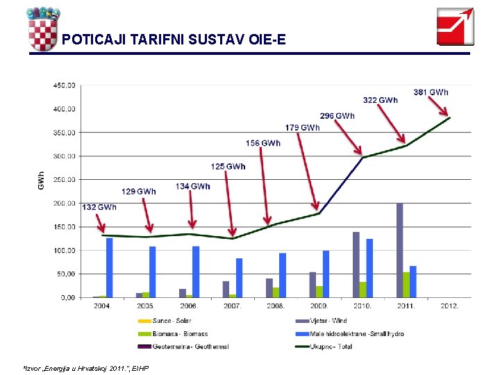 POTICAJI TARIFNI SUSTAV OIE-E *Izvor „Energija u Hrvatskoj 2011. ”, EIHP 