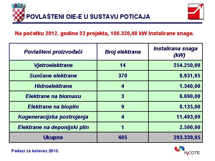 POVLAŠTENI OIE-E U SUSTAVU POTICAJA Na početku 2012. godine 32 projekta, 108. 320, 48