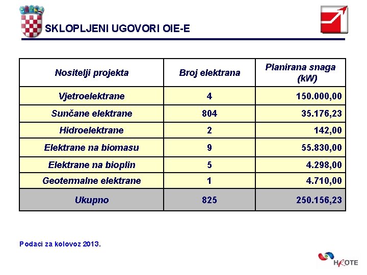 SKLOPLJENI UGOVORI OIE-E Planirana snaga (k. W) Nositelji projekta Broj elektrana Vjetroelektrane 4 150.