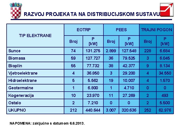 RAZVOJ PROJEKATA NA DISTRIBUCIJSKOM SUSTAVU EOTRP TIP ELEKTRANE PEES TRAJNI POGON Broj P [k.