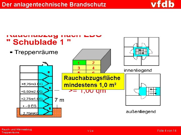 Der anlagentechnische Brandschutz Rauchabzugsfläche mindestens 1, 0 m² Rauch- und Wärmeabzug Treppenräume V 2.