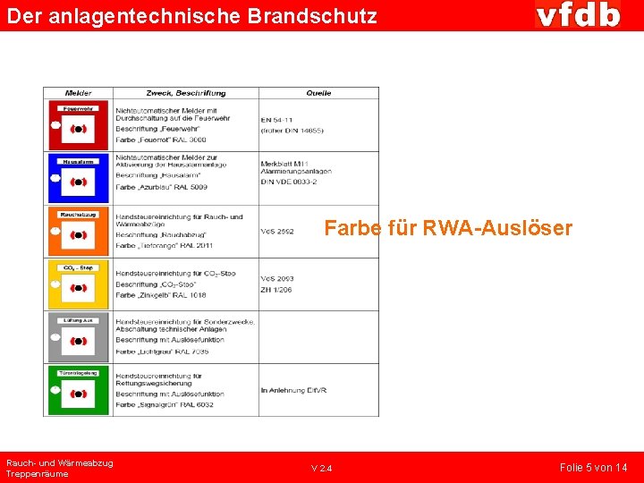 Der anlagentechnische Brandschutz Farbe für RWA-Auslöser Rauch- und Wärmeabzug Treppenräume V 2. 4 Folie