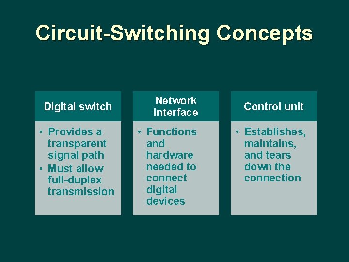 Circuit-Switching Concepts Digital switch Network interface • Provides a transparent signal path • Must