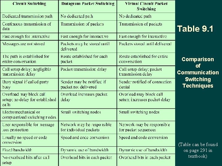 Table 9. 1 Comparison of Communication Switching Techniques (Table can be found on page