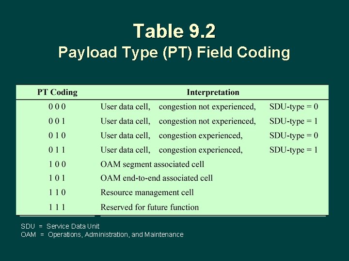 Table 9. 2 Payload Type (PT) Field Coding SDU = Service Data Unit OAM