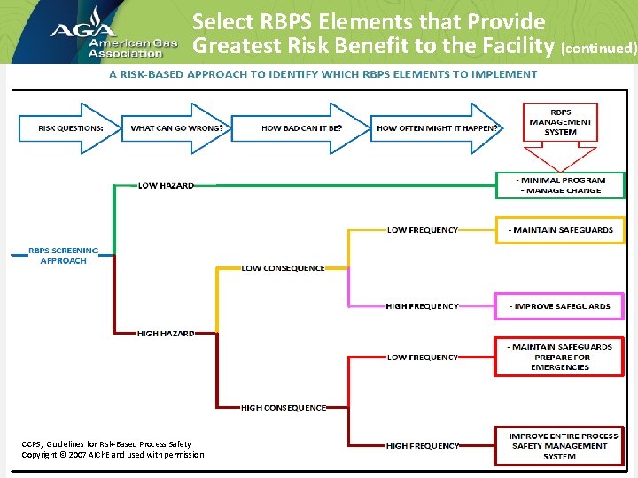 Select RBPS Elements that Provide Greatest Risk Benefit to the Facility (continued) CCPS, Guidelines