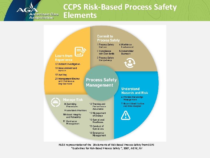 CCPS Risk-Based Process Safety Elements PG&E representation of the 20 elements of Risk Based