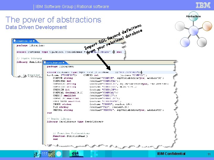 IBM Software Group | Rational software Abstractions The power of abstractions Data Driven Development