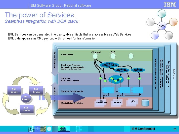 IBM Software Group | Rational software The power of Services Seamless integration with SOA