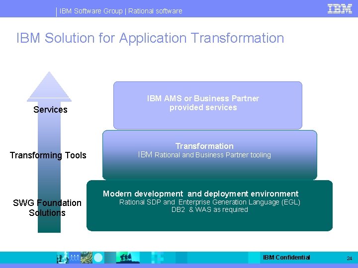 IBM Software Group | Rational software IBM Solution for Application Transformation Services IBM AMS