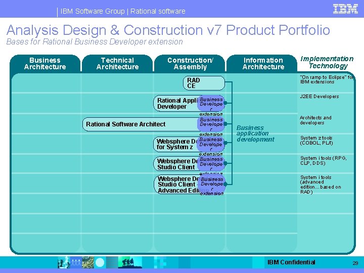 IBM Software Group | Rational software Analysis Design & Construction v 7 Product Portfolio