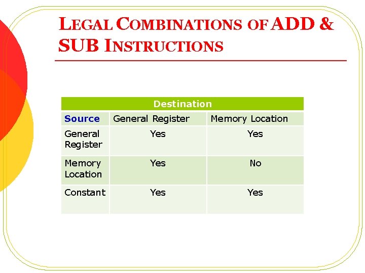 LEGAL COMBINATIONS OF ADD & SUB INSTRUCTIONS Destination Source General Register Memory Location General