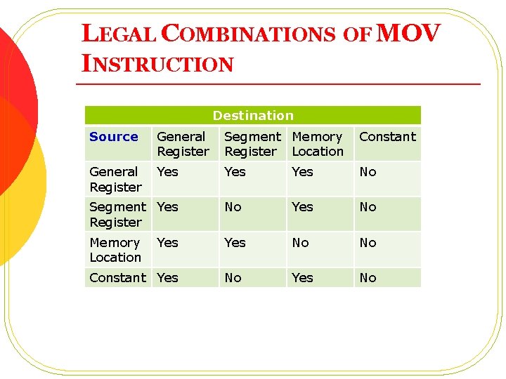 LEGAL COMBINATIONS OF MOV INSTRUCTION Destination Source General Register Segment Memory Register Location Constant