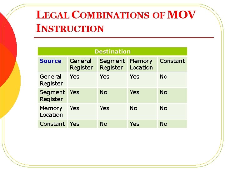 LEGAL COMBINATIONS OF MOV INSTRUCTION Destination Source General Register Segment Memory Register Location Constant LEGAL COMBINATIONS OF MOV INSTRUCTION Destination Source General Register Segment Memory Register Location Constant