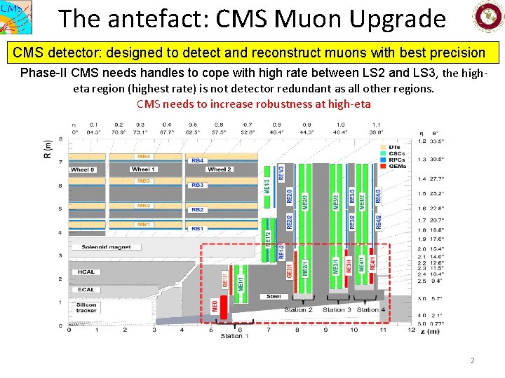 The antefact: CMS Muon Upgrade CMS detector: designed to detect and reconstruct muons with