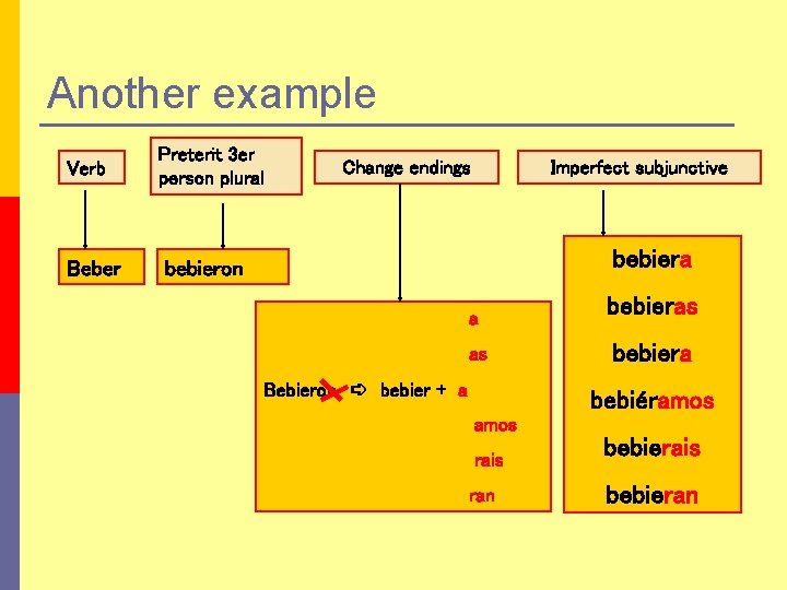 Another example Verb Beber Preterit 3 er person plural Change endings Imperfect subjunctive bebiera