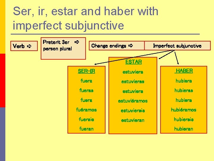 Ser, ir, estar and haber with imperfect subjunctive Verb ➪ Preterit 3 er ➪