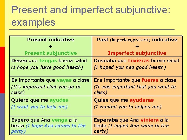 Present and imperfect subjunctive: examples Present indicative + Present subjunctive Deseo que tengas buena