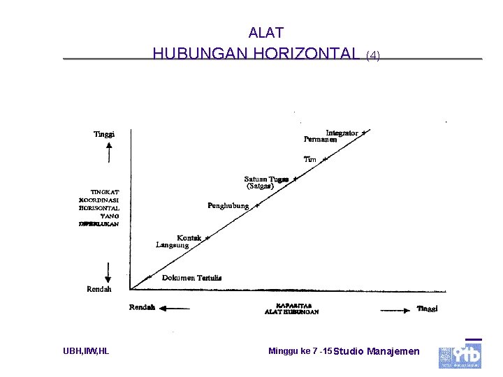 ALAT HUBUNGAN HORIZONTAL (4) UBH, IIW, HL Minggu ke 7 -15 Studio Manajemen 