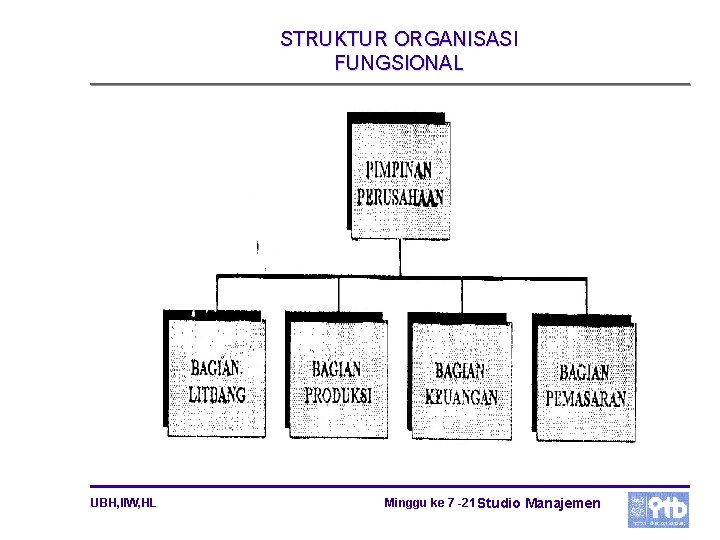 STRUKTUR ORGANISASI FUNGSIONAL UBH, IIW, HL Minggu ke 7 -21 Studio Manajemen 