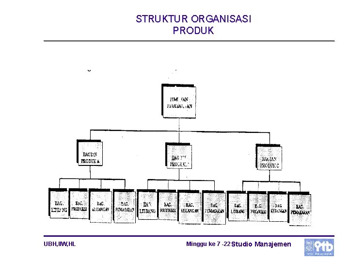 STRUKTUR ORGANISASI PRODUK UBH, IIW, HL Minggu ke 7 -22 Studio Manajemen 