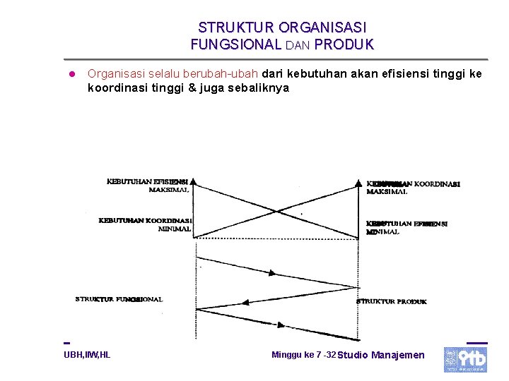 STRUKTUR ORGANISASI FUNGSIONAL DAN PRODUK l Organisasi selalu berubah-ubah dari kebutuhan akan efisiensi tinggi