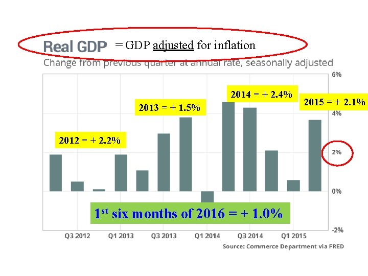 = GDP adjusted for inflation 2014 = + 2. 4% 2013 = + 1.