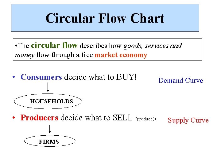 Circular Flow Chart • The circular flow describes how goods, services and money flow