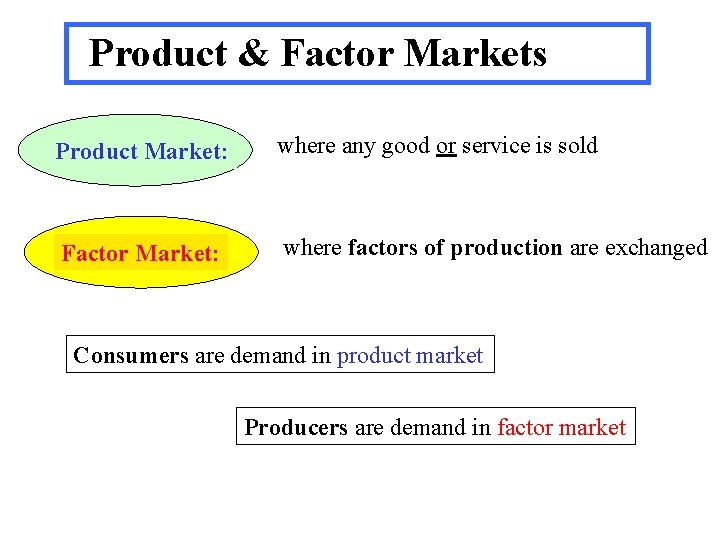 Product & Factor Markets Product Market: where any good or service is sold Factor