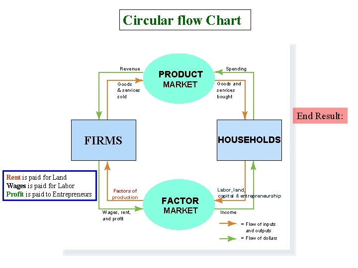Circular flow Chart Revenue Goods & services sold PRODUCT MARKET Spending Goods and services