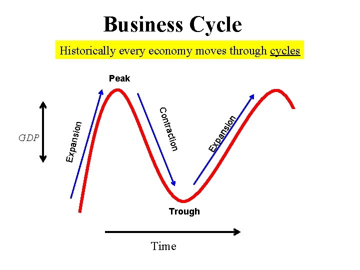 Business Cycle Historically every economy moves through cycles Trough Time pa ns ion Ex