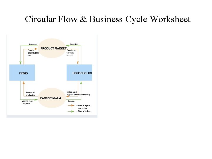 Circular Flow & Business Cycle Worksheet 