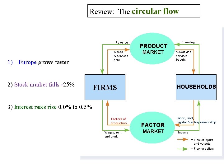 Review: The circular flow Revenue 1) Europe grows faster 2) Stock market falls -25%