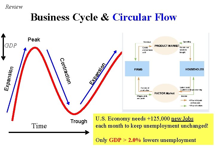 Review Business Cycle & Circular Flow . pa n . Ex Expa ns tion