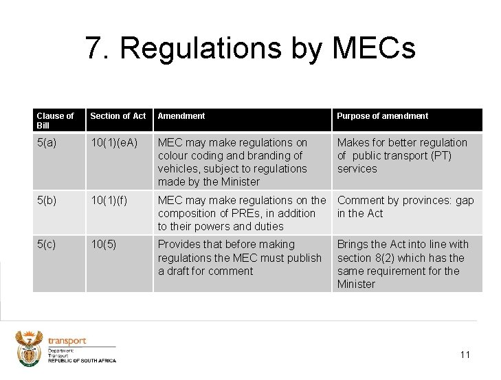 7. Regulations by MECs Clause of Bill Section of Act Amendment Purpose of amendment