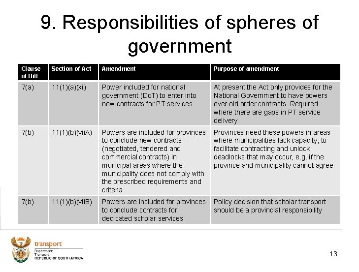 9. Responsibilities of spheres of government Clause of Bill Section of Act Amendment Purpose