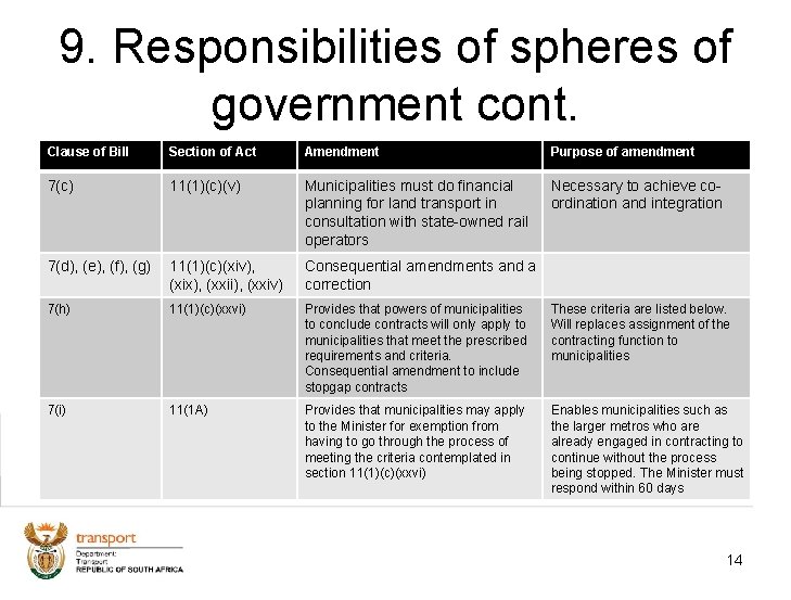 9. Responsibilities of spheres of government cont. Clause of Bill Section of Act Amendment