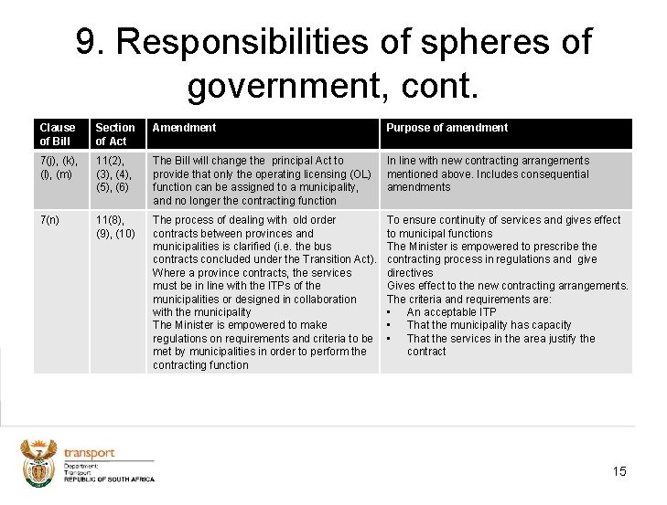9. Responsibilities of spheres of government, cont. Clause of Bill Section of Act Amendment