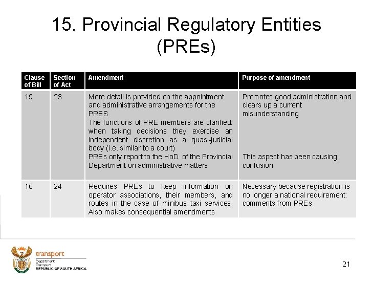 15. Provincial Regulatory Entities (PREs) Clause of Bill Section of Act Amendment Purpose of