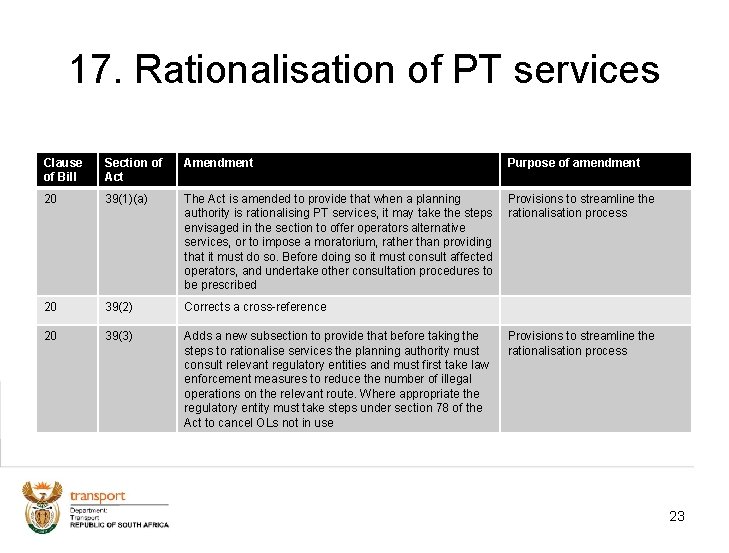 17. Rationalisation of PT services Clause of Bill Section of Act Amendment Purpose of