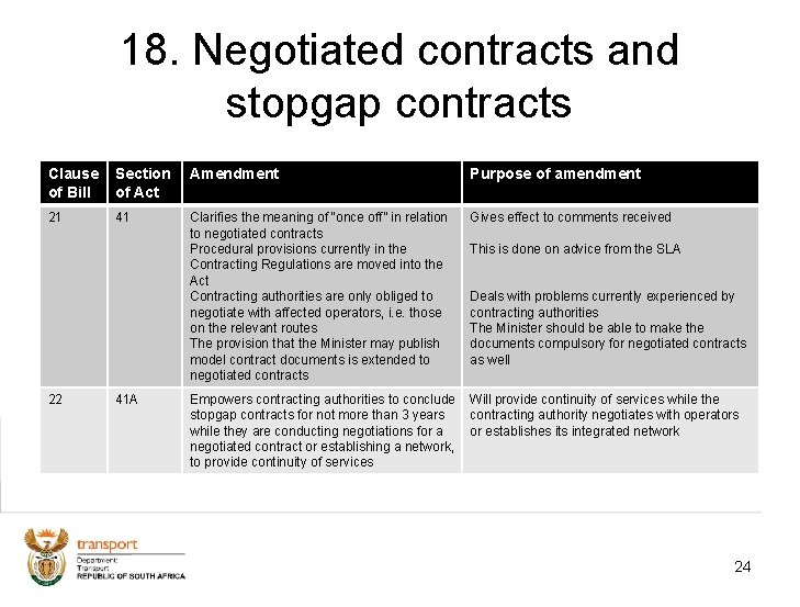 18. Negotiated contracts and stopgap contracts Clause of Bill Section of Act Amendment Purpose