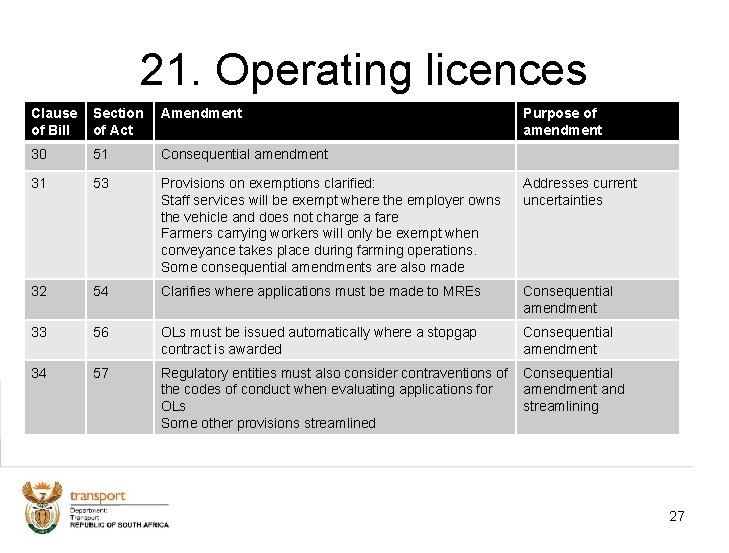 21. Operating licences Clause of Bill Section of Act Amendment Purpose of amendment 30